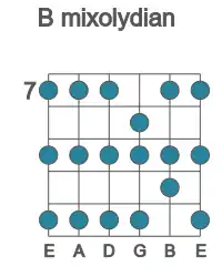 Guitar scale for B mixolydian in position 7